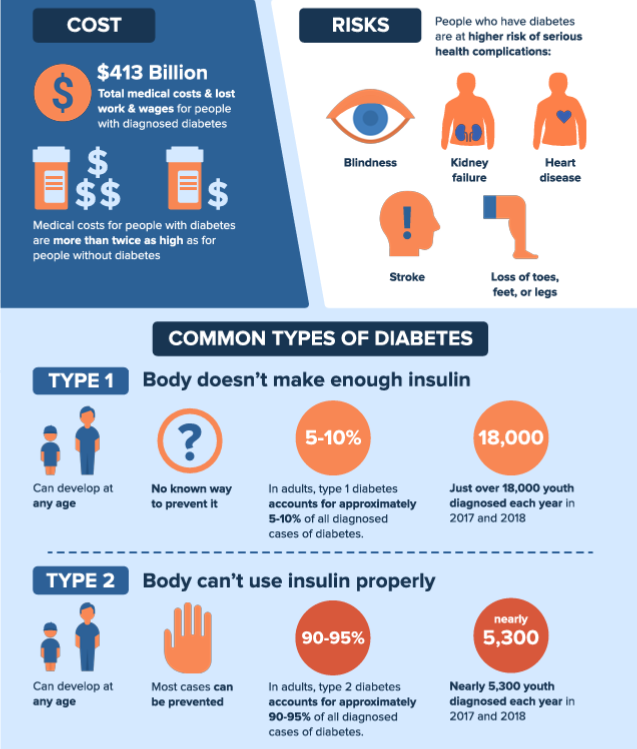 Diabetes health in the United States